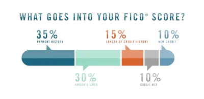 Chart breaking down the factors that affect your credit score