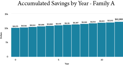 This savings account graph from Southern Bank shows how $10,000 can grow to $12,283 over 13 years if a family starts with $10,000, adds $10 each month, and accrues interest at a rate of .5% APY.<sup>3</sup>