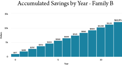 This savings account graph from Southern Bank shows how a family can start a savings account for their child with $0 and grow the account to $12,171 over 13 years by making a $75 contribution each month with an interest rate of .5%.