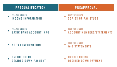 prequalification vs preapproval infographic